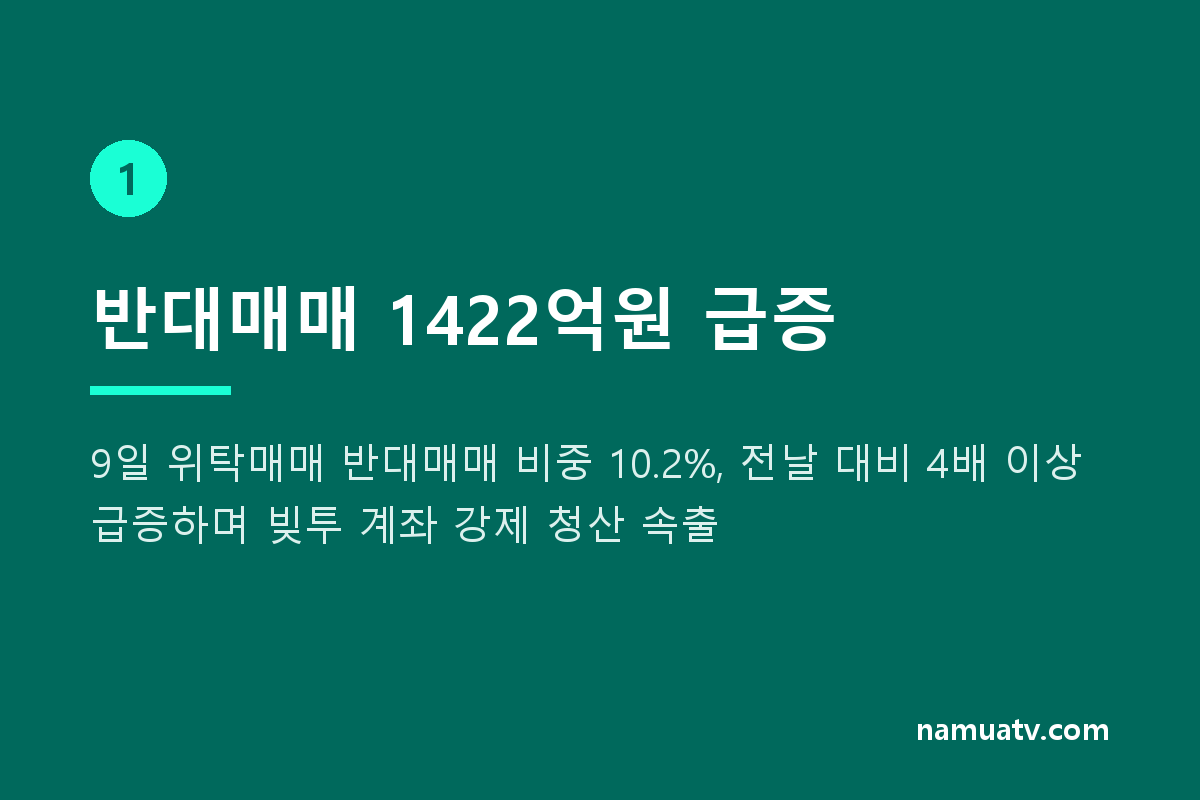 코스피 9%폭락에도 개인 '하닉 레버리지' 6천억 순매수…역추세추종 뚜렷 - 반대매매 1422억원 급증