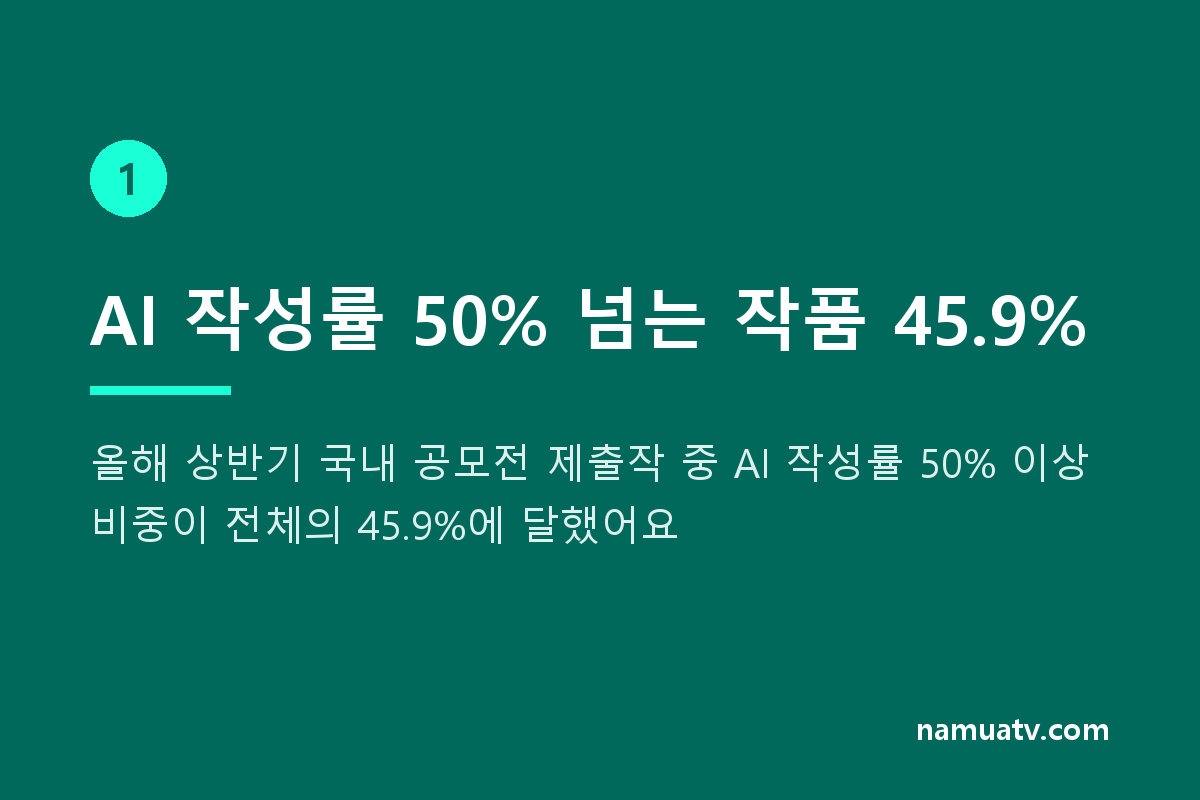 AI 생성물 여부 확인하는 AI가 뜬다 - AI 작성률 50% 넘는 작품 45.9%
