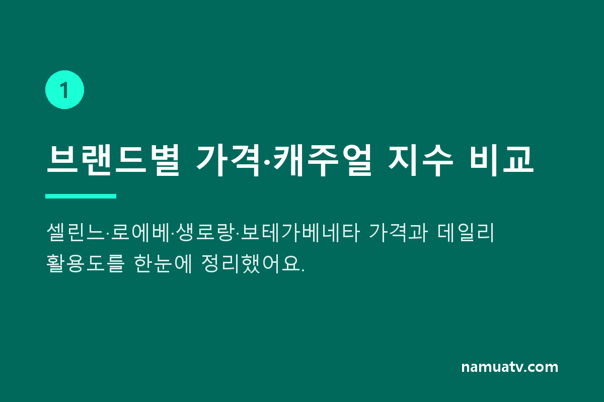 엄마 명품백 추천 - 브랜드별 가격·캐주얼 지수 비교