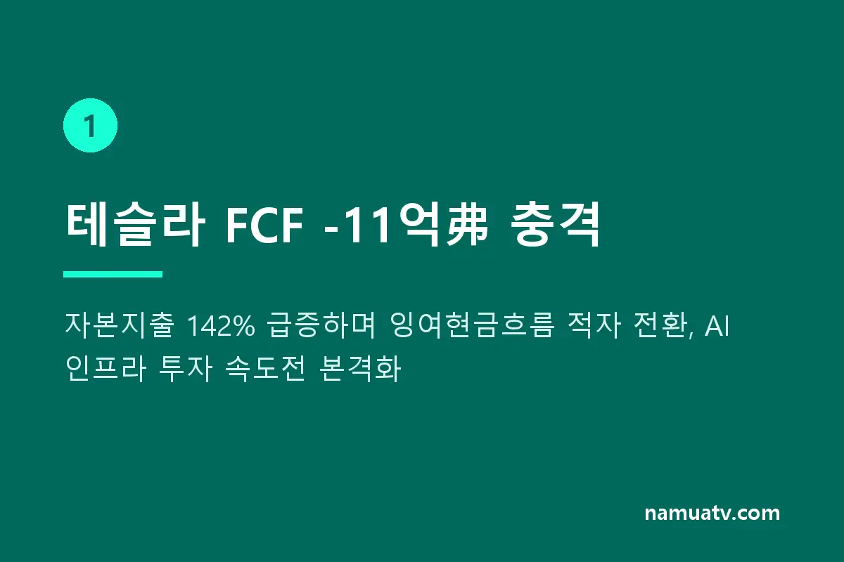 구글,테슬라 AI서버에 영끌투자.. 머스크 250억불 신속집행 - 테슬라 FCF -11억弗 충격