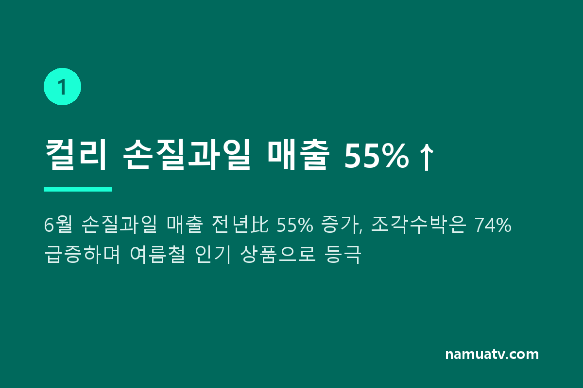 ‘깎아 먹던 과일’ 이젠 ‘깎아 산다’⋯ 손질과일 전성시대