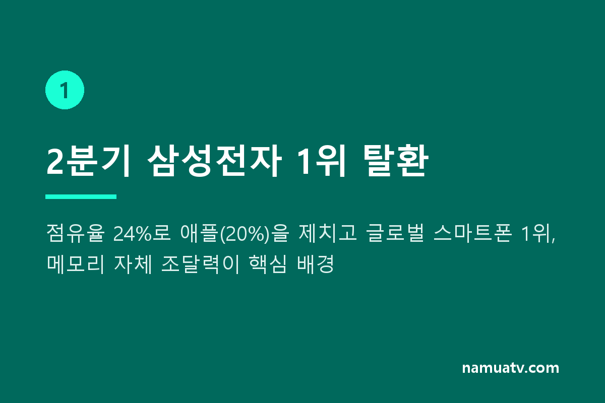 스마트폰 판도, 메모리 수급능력이 갈랐다. - 2분기 삼성전자 1위 탈환