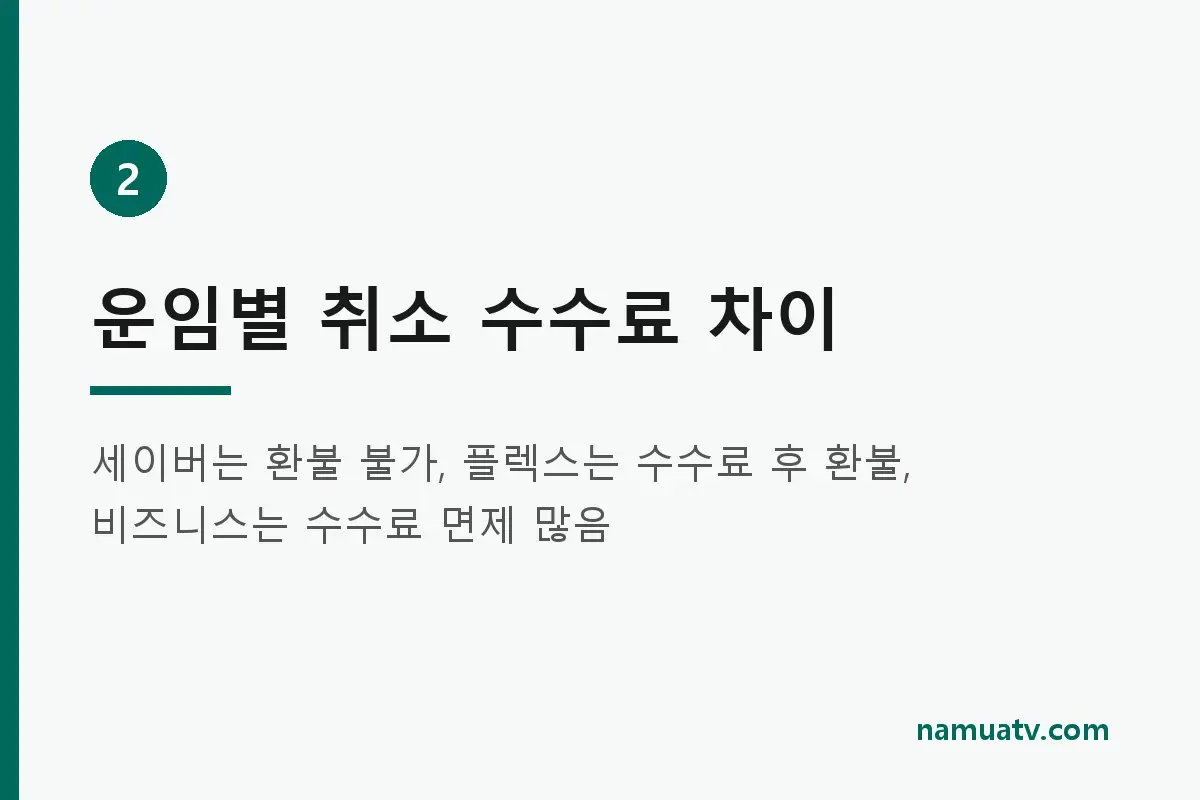 에티하드항공 취소·환불 정책 완벽 정리 - 운임별 취소 수수료 차이
