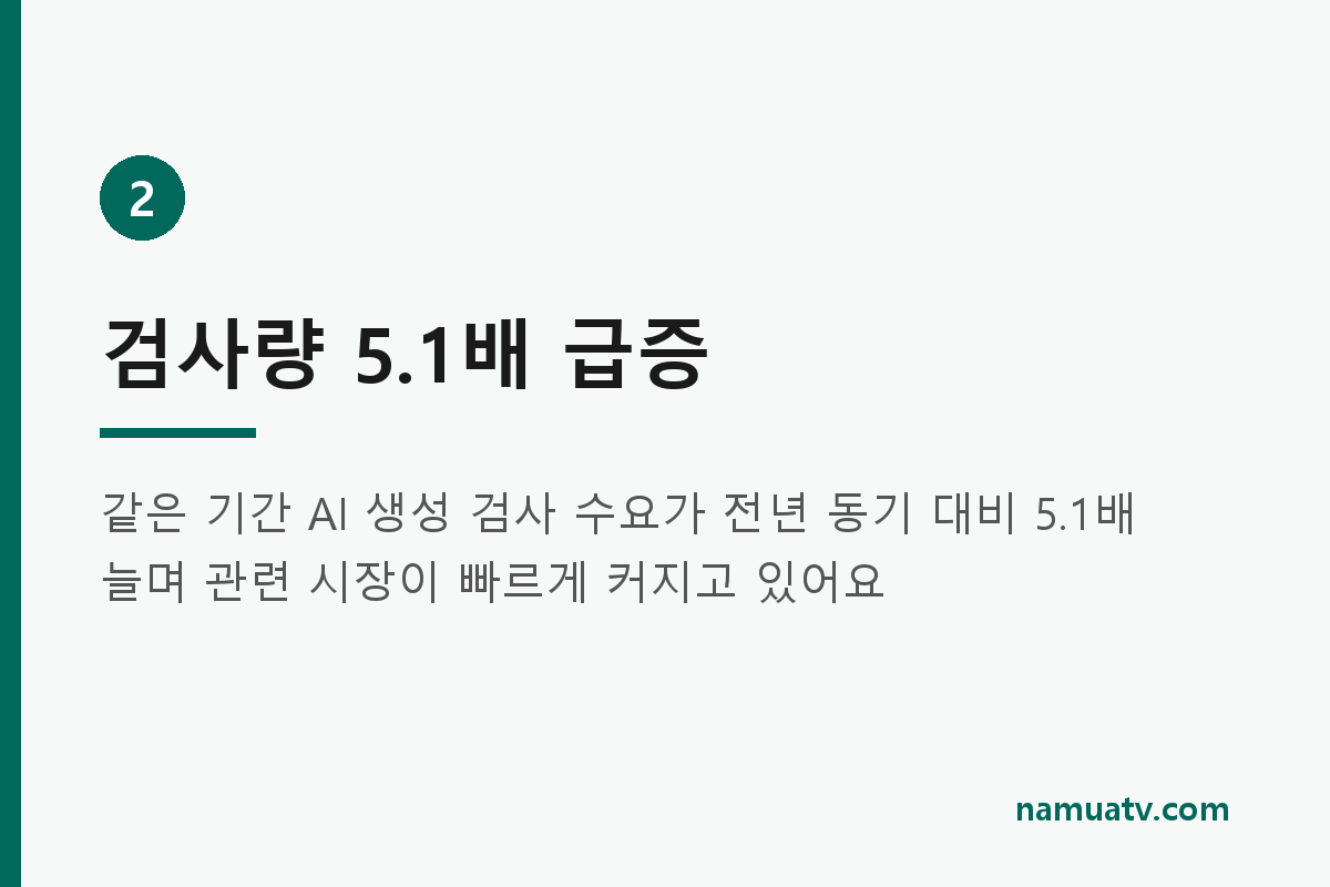 AI 생성물 여부 확인하는 AI가 뜬다 - 검사량 5.1배 급증