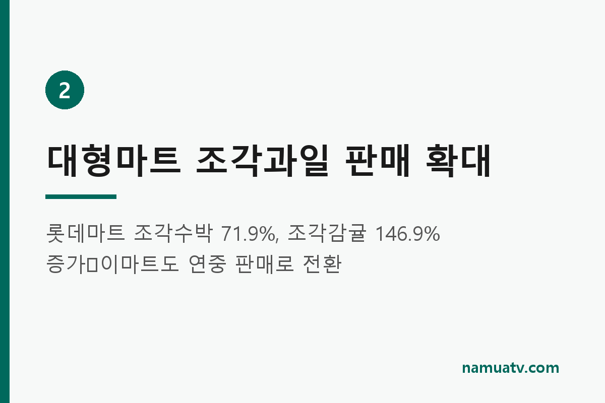 ‘깎아 먹던 과일’ 이젠 ‘깎아 산다’⋯ 손질과일 전성시대