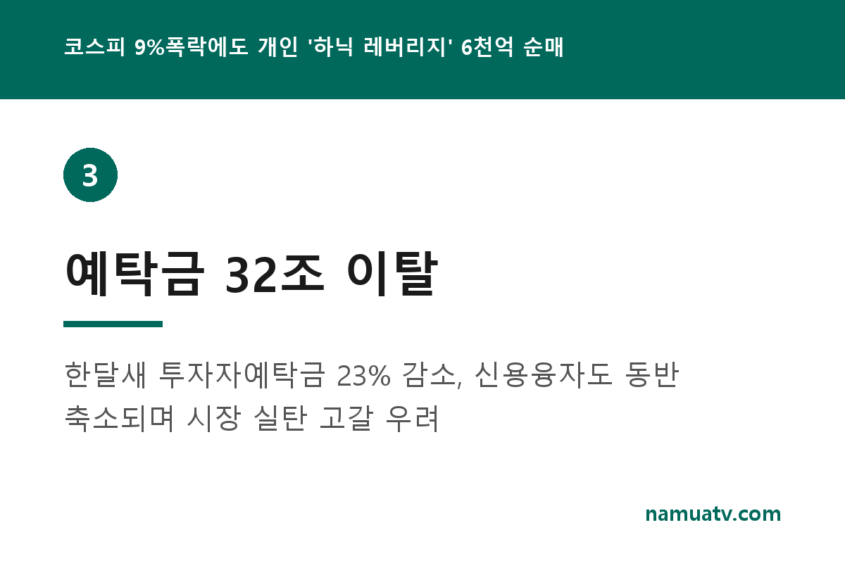 코스피 9%폭락에도 개인 '하닉 레버리지' 6천억 순매수…역추세추종 뚜렷 - 예탁금 32조 이탈