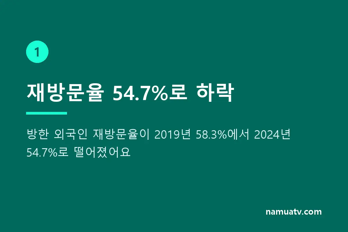 외국인관광객 2천만 시대. 우리 숙소는 그들에게 매력적인가? - 재방문율 54.7%로 하락