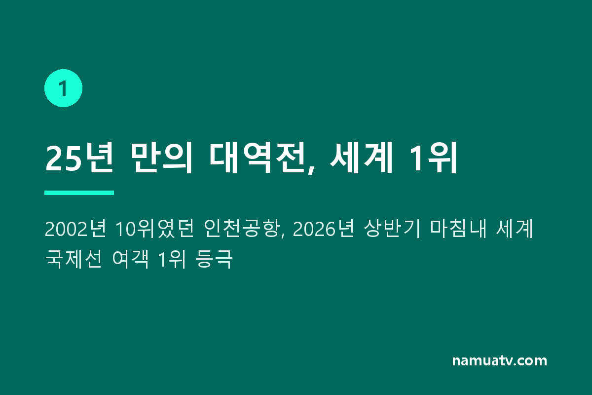 인천공항 새 역사…국제선 여객'세계 1위' - 25년 만의 대역전, 세계 1위