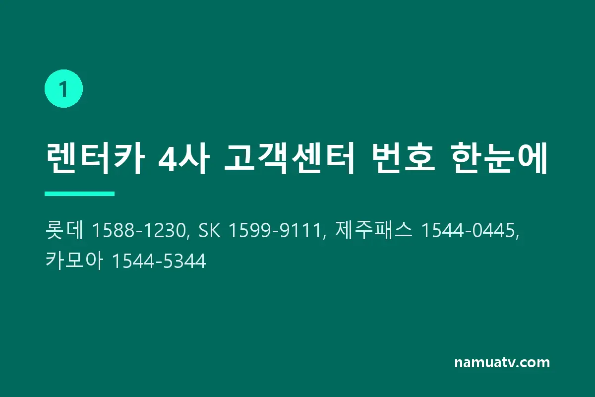 렌터카 고객센터 전화번호 총정리|롯데·SK·제주패스·카모아 - 렌터카 4사 고객센터 번호 한눈에