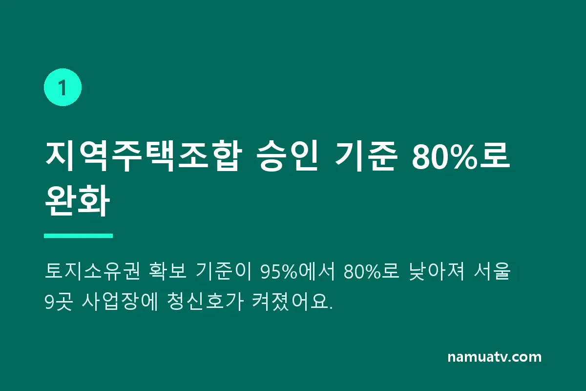 지역주택조합 사업승인 80%…서울 9곳 개발'청신호' - 지역주택조합 승인 기준 80%로 완화