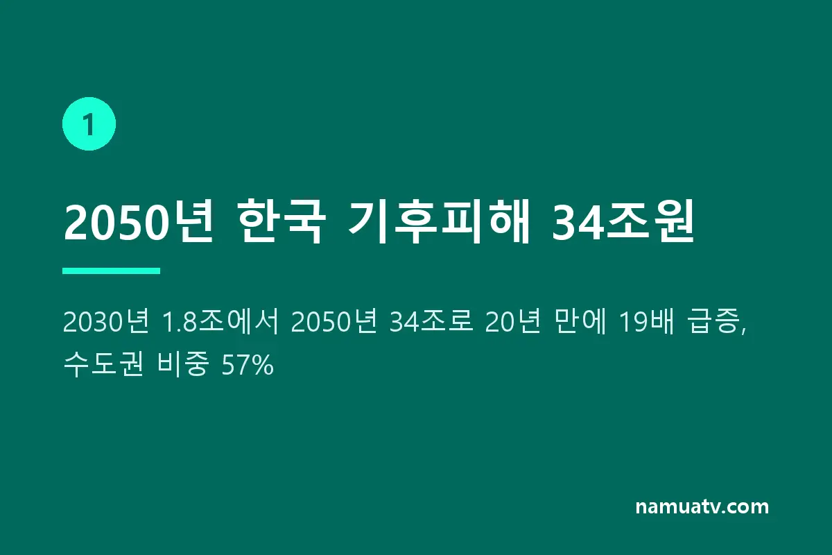 '경제 삼키는 재앙' 무서운 경고…한국에'34조 청구서' 온다 - 2050년 한국 기후피해 34조원
