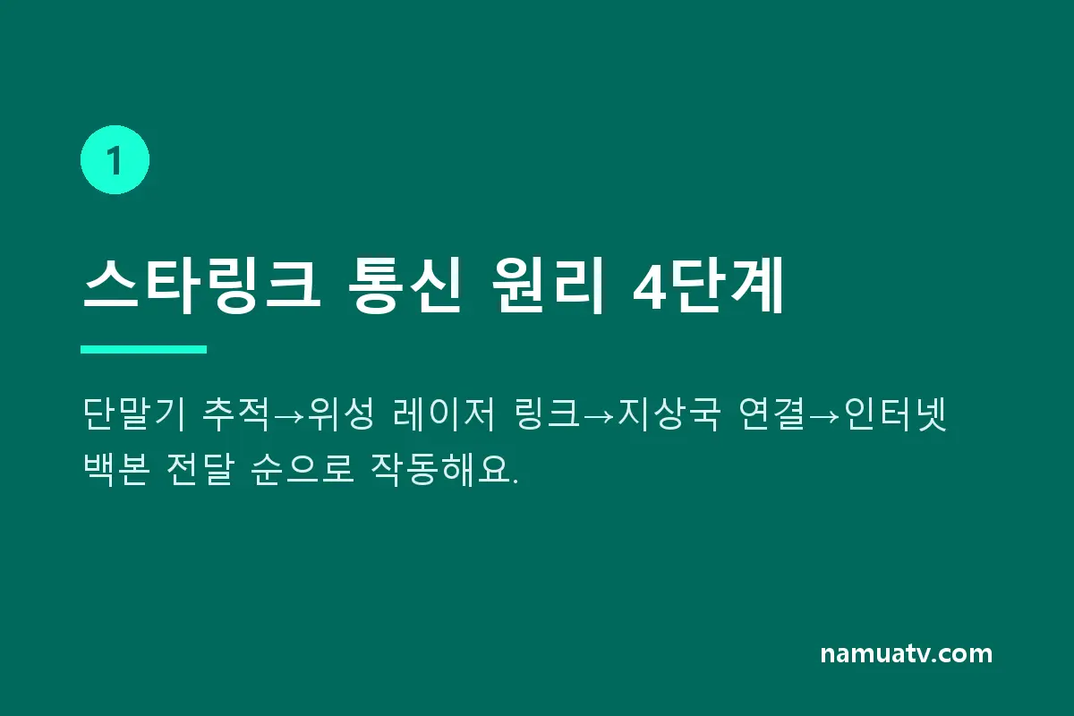 모바일용 위성 띄운 스페이스x, 이동통신까지 뒤흔드나 - 스타링크 통신 원리 4단계