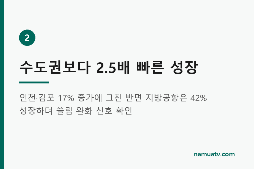 지역관광 열풍에 지방공항 외국인 입구 최 - 수도권보다 2.5배 빠른 성장