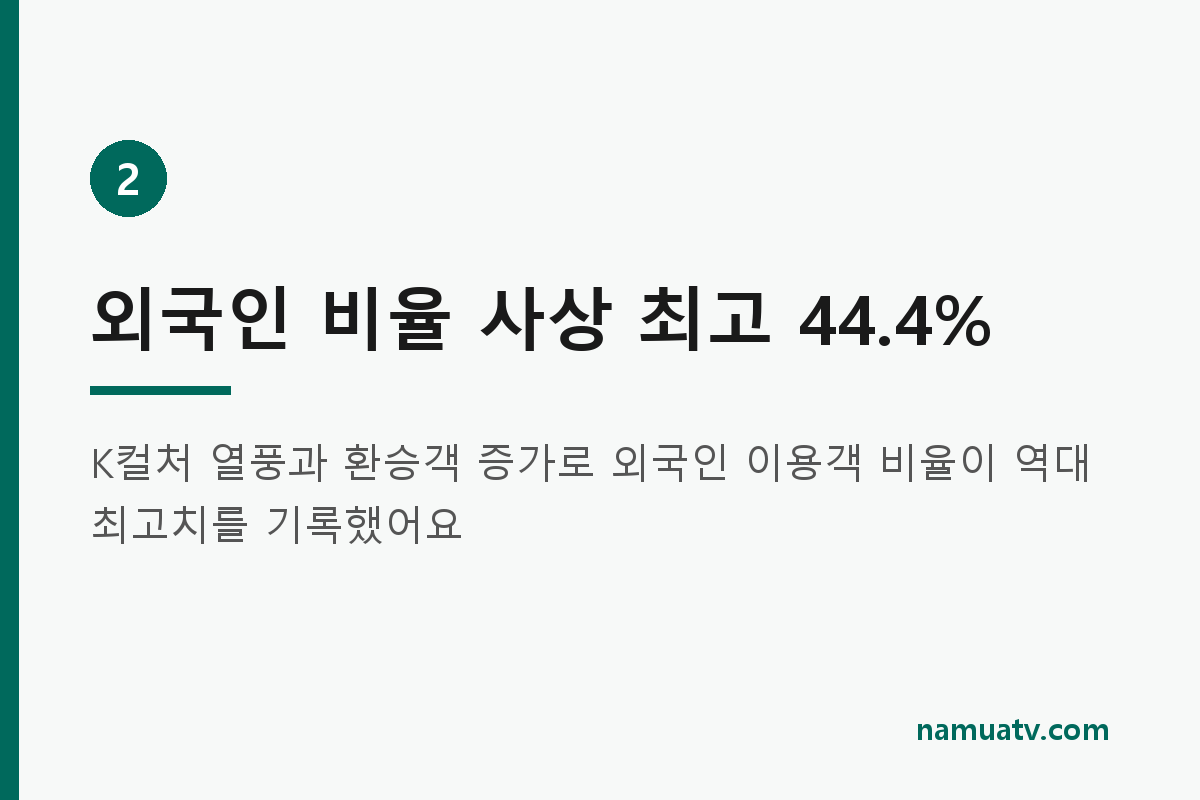 인천공항 새 역사…국제선 여객'세계 1위' - 외국인 비율 사상 최고 44.4%