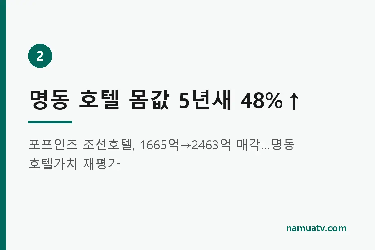 외국인 관광객 늘자 호텔매물 걷어 들이는 큰 - 명동 호텔 몸값 5년새 48%↑
