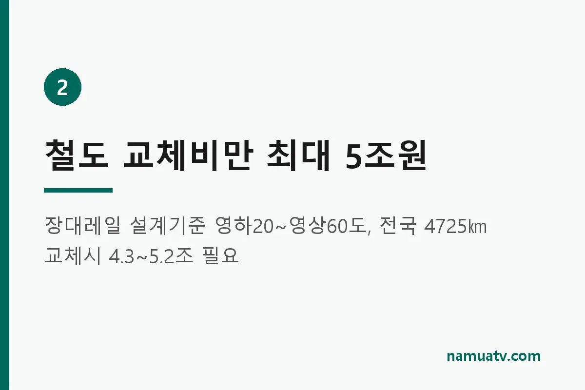 '경제 삼키는 재앙' 무서운 경고…한국에'34조 청구서' 온다 - 철도 교체비만 최대 5조원