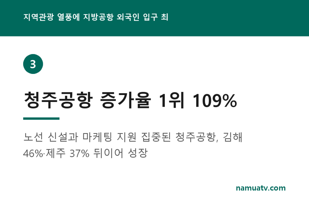 지역관광 열풍에 지방공항 외국인 입구 최 - 청주공항 증가율 1위 109%