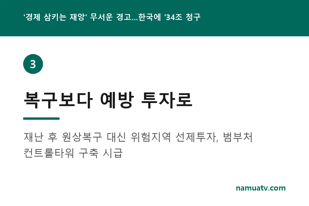 '경제 삼키는 재앙' 무서운 경고…한국에'34조 청구서' 온다 - 복구보다 예방 투자로