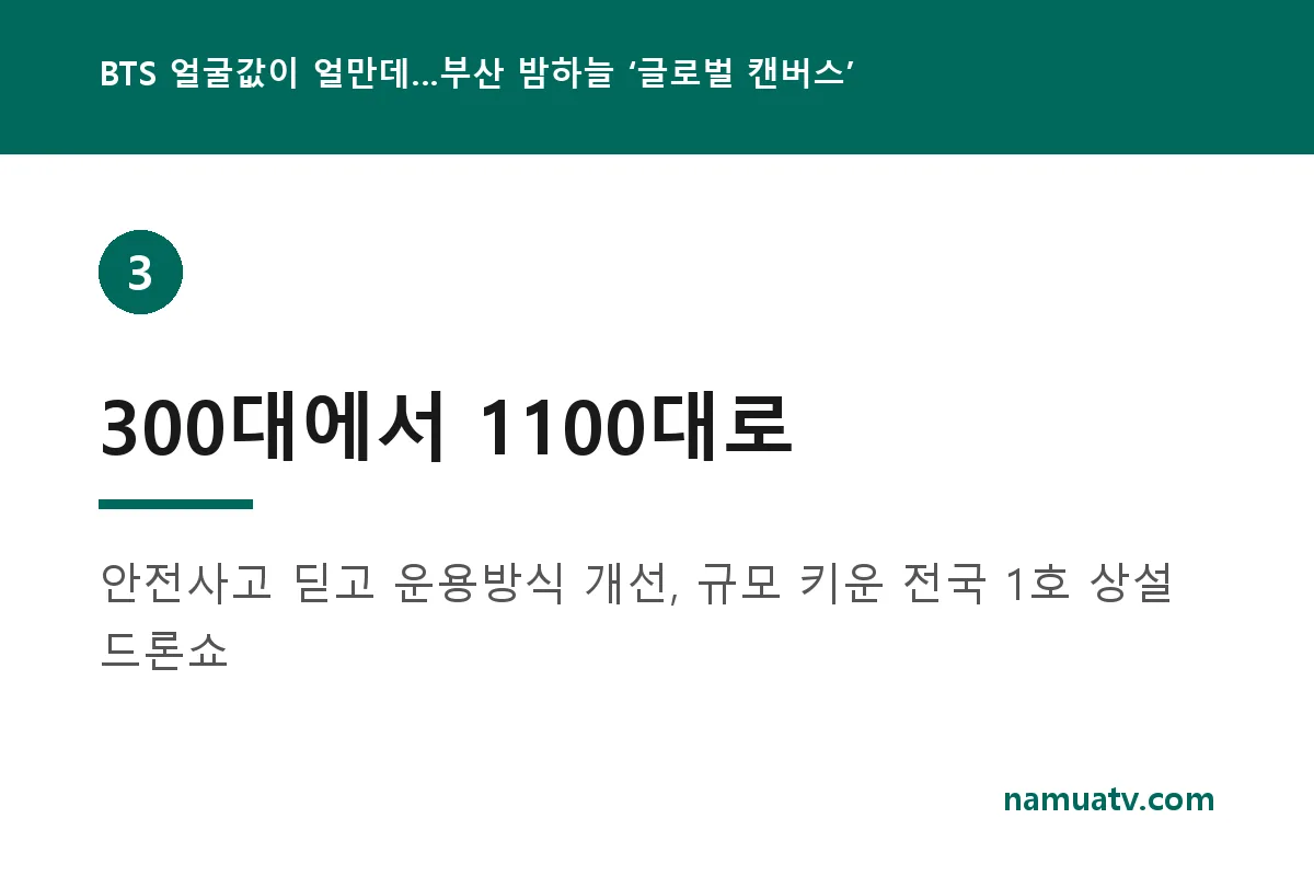 BTS 얼굴값이 얼만데…부산 밤하늘 ‘글로벌 캔버스’ 만든 비결 - 300대에서 1100대로
